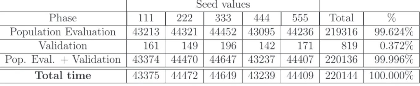 Table 4.4. Execution time of each phase of the GP4C process in seconds.