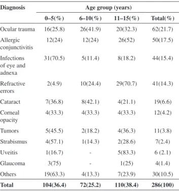 Table 1 - Distribution of childhood eye diseases across age  groups