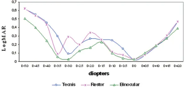 Figure 1 - Visual acuity at various defocusing levels in the ReSTOR group and Tecnis group