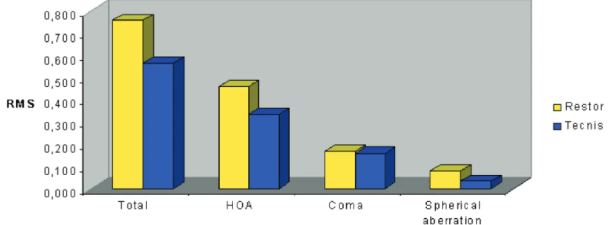Figure 2 - Bar graph showing the wavefront data with a 5 mm pupil diameter for two diffractive multifocal intraocular lenses 