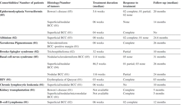Table 1 - Usage of topical 5% imiquimod cream in patients with comorbidities