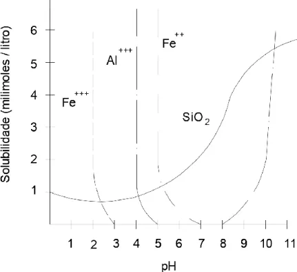 Figura 2. 1 - Solubilidade do Fe, Al e Si em função do pH da solução (modificado de  Krauskopf &amp; Bird, 1995) 