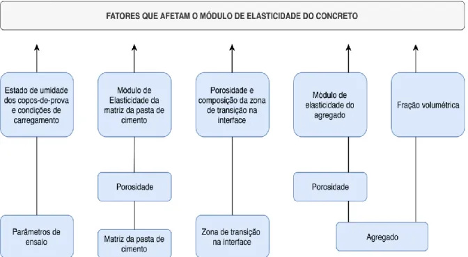 Figura 2. 3 - Fatores que influenciam o módulo de elasticidade do concreto (Monteiro &amp; 