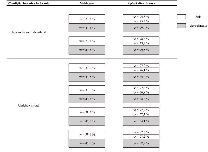 Figura 2. 7 - Distribuição de umidade durante o período de cura de amostras compostas por  solo natural e solo-cimento plástico (modificado de Ribeiro, 1999) 