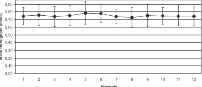Figure 4 - Mean throughput, in bits/second, according to the 12 attempts