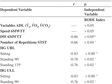 Table 1 - Anthropometric and Pulmonary Function Characteristics, Modi- Modi-ied Baecke Questionnaire, and BODE Index of the patients evaluated 