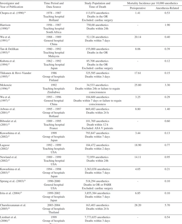 Table 2 - Mortality incidence in patients receiving anesthesia according to studies performed in different countries between  1990 and 2006