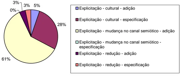 Figura 4: Explicitação nas legendagens comerciais em português (em porcentagens) 