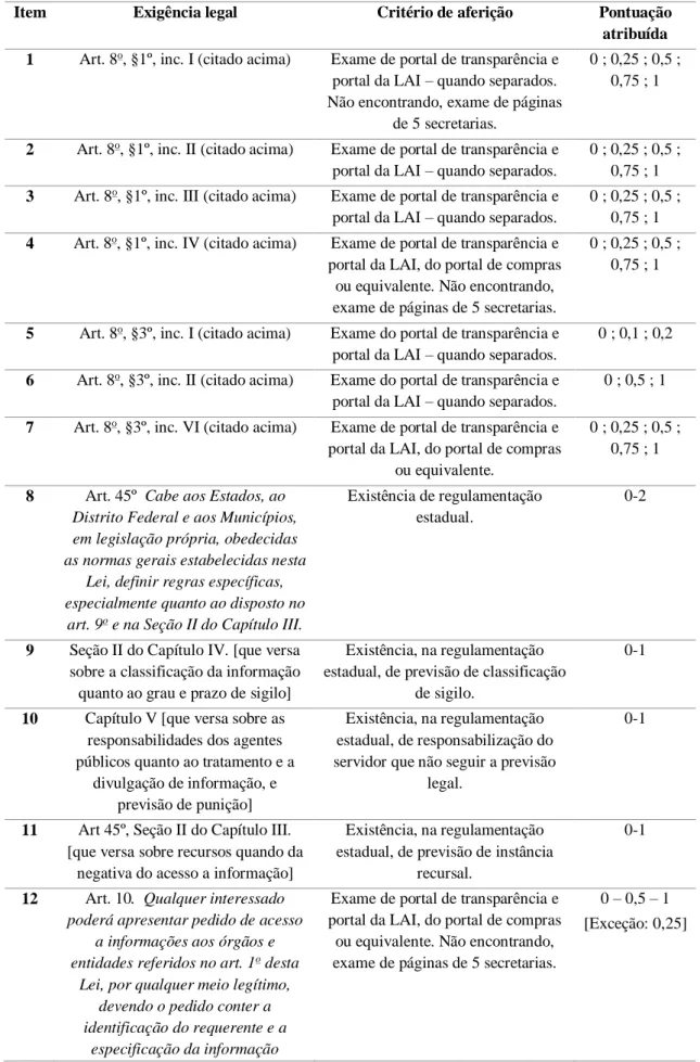TABELA 3- CRITÉRIOS DO INDICADOR DE IMPLEMENTAÇÃO DA LAI 