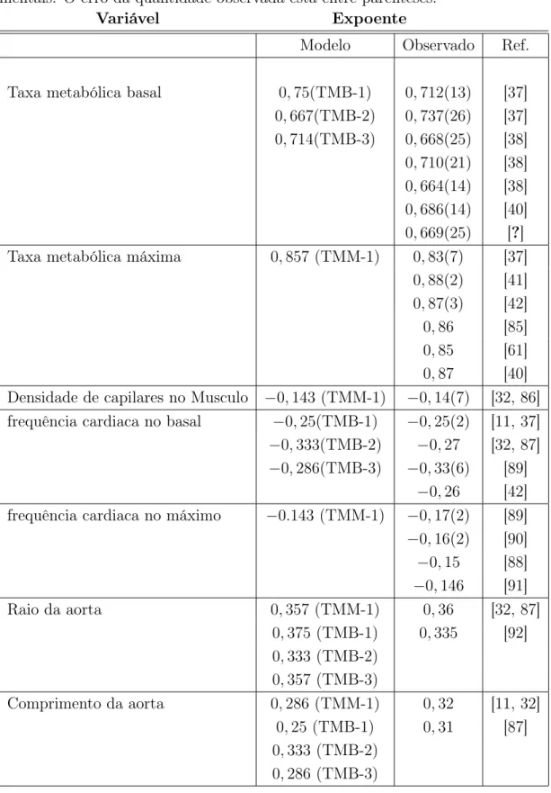 Tabela 5.1: Expoente alométrico descrevendo a dependência da variável Y com a massa, (Y ∼ M b )