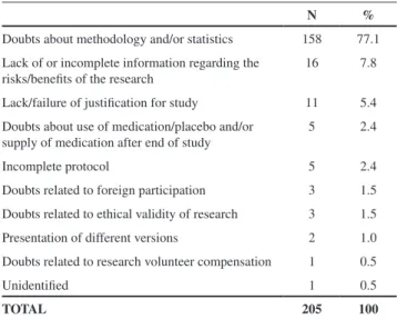 Table  5  -  Research  project  documentation-related  reasons  for research projects return to the researchers