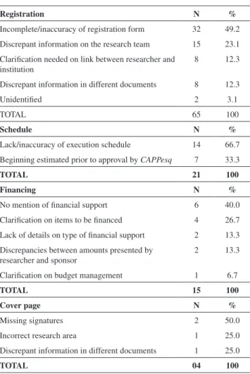 Table 6 - Other reasons for returning the research projects to  the researchers related to registration of the researcher and/or  the research, schedule, financing and cover page