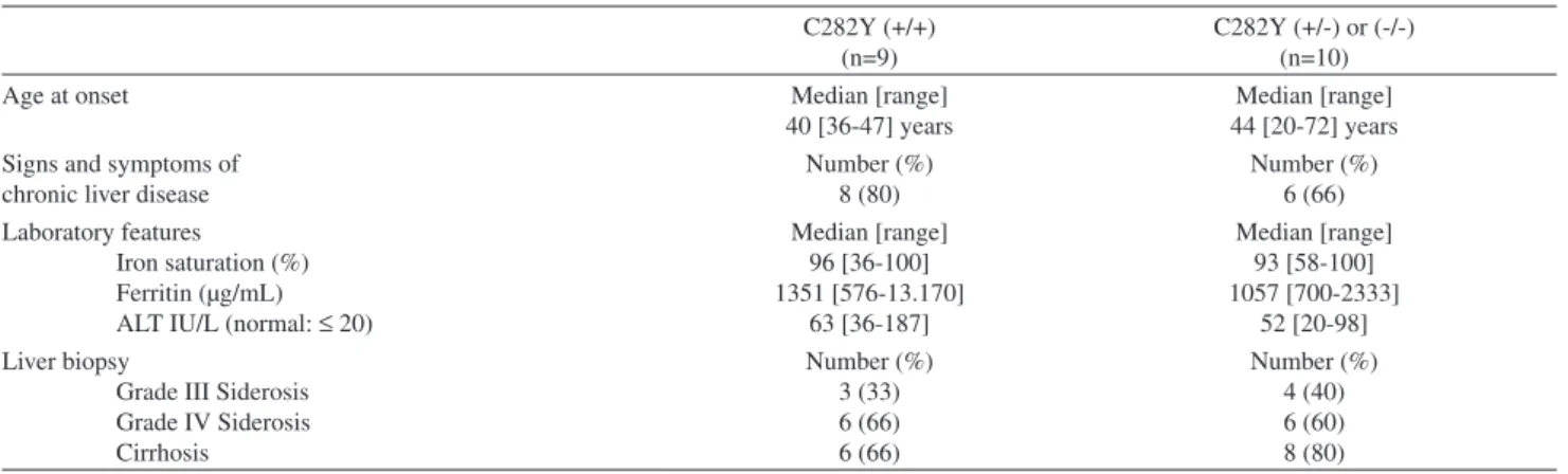 Table 2 - Clinical and laboratory features of Brazilian patients with hemochromatosis with and without homozygosity for  C282Y mutation C282Y (+/+) (n=9) C282Y (+/-) or (-/-)(n=10)
