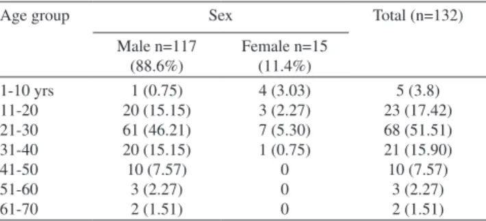 Table 1 - Age and sex distribution of patients with maxil- maxil-lofacial fractures 