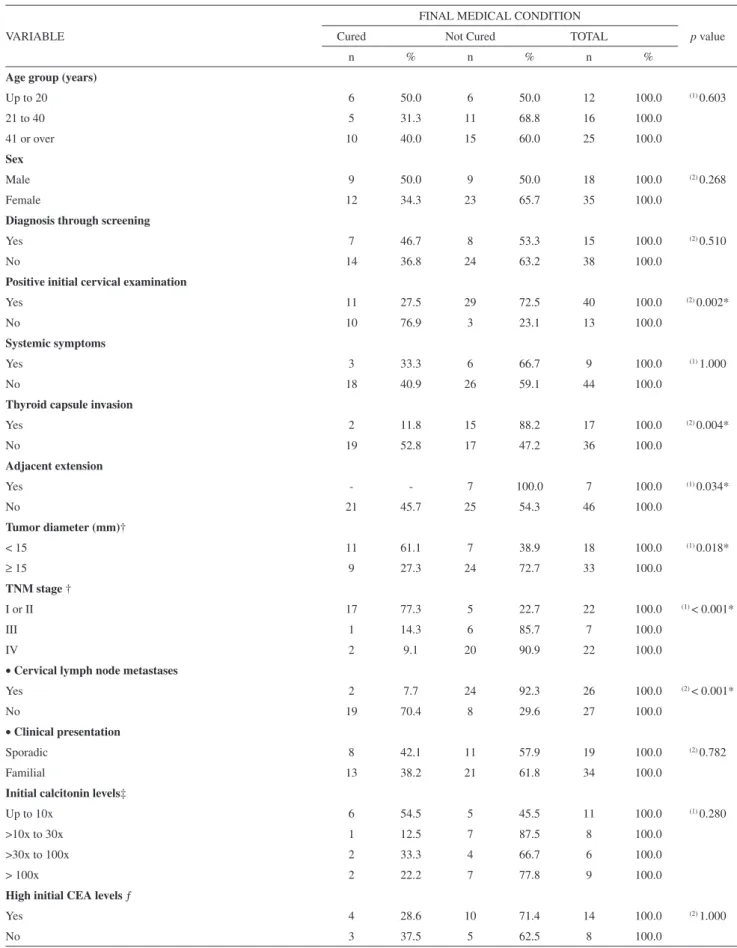 Table 1 - Correlation of final medical condition with clinical and pathological variables 