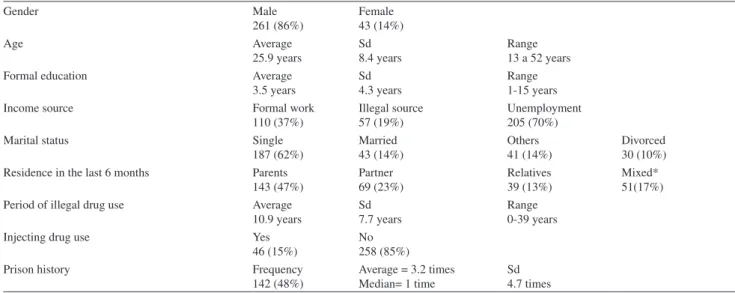 Table 2 - Gender differences of selected risk behaviors from a sample of drug users