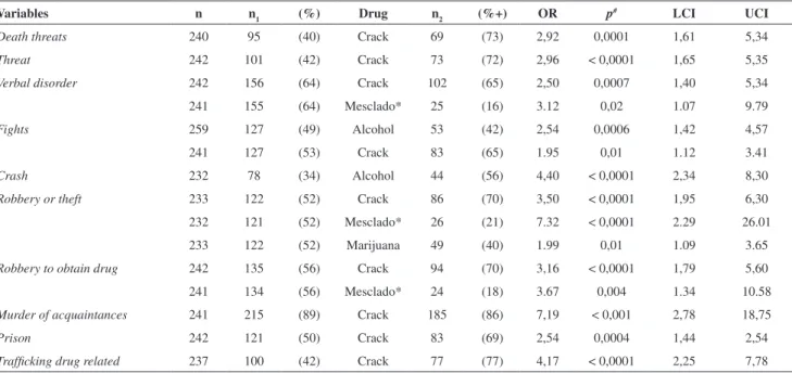 Table 4 - Drug and violence associations observed in a sub-sample of individuals (259) who reported violence linked to drug use