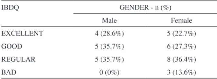 Table 2 - Correlation between the IBDQ and gender