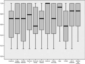 Figure 5 - Questions on the emotional aspects section Box-plot