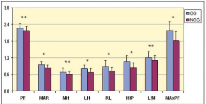 Figure 2 - Comparison of eye measures between GO and non-GO patients  adjusted to iris diameter (mean ± standard deviation)