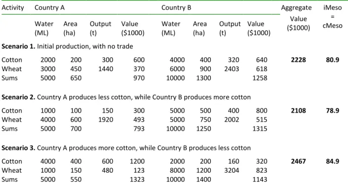 Table 3. Scenarios data with meso sefficiency values – first set. Source: adapted from Wichelns, 2015a