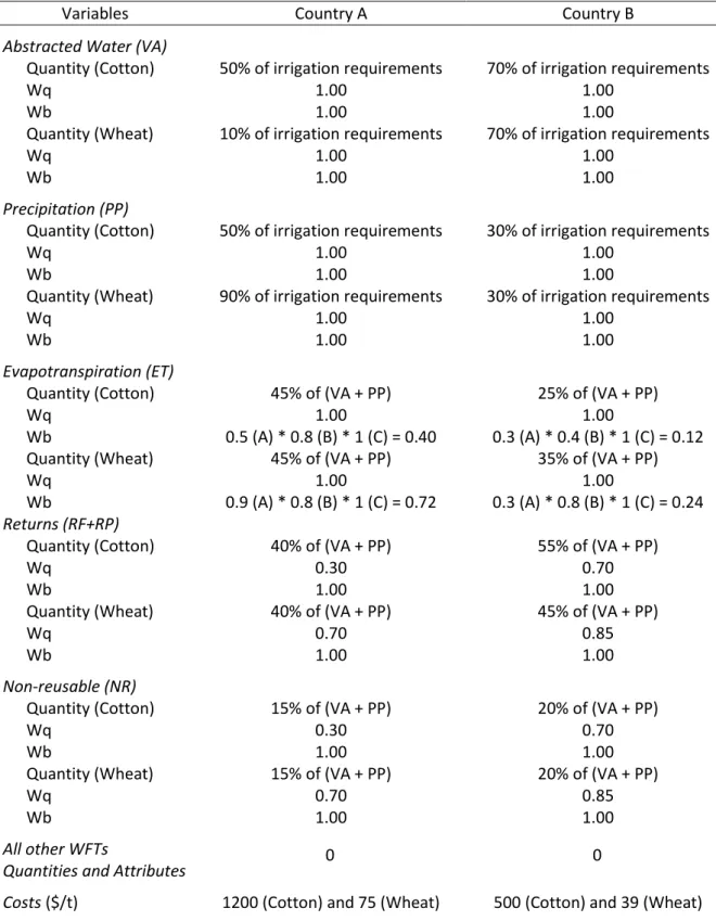 Table 4. Meso sefficiency input data summary – second set. 
