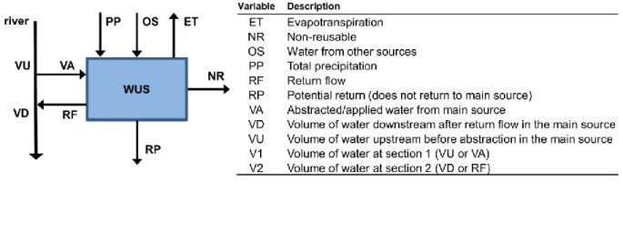 Figure B1. Typical diagram for a water-use system (WUS) and water flow path type (WFT) definitions