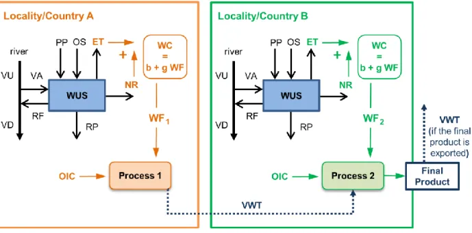 Figure B3. Schematic of sefficiency, water footprint and trade  (b+g WF: blue +  green water footprint; 