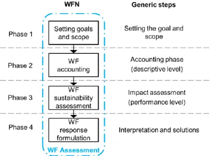 Figure 1. WFN framework steps. Source: adapted from Boulay et al., 2013. 