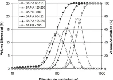 Figura 3.2 - Distribuição de tamanho de partículas de PSA com granulometria laser (ASSMANN,  2013)