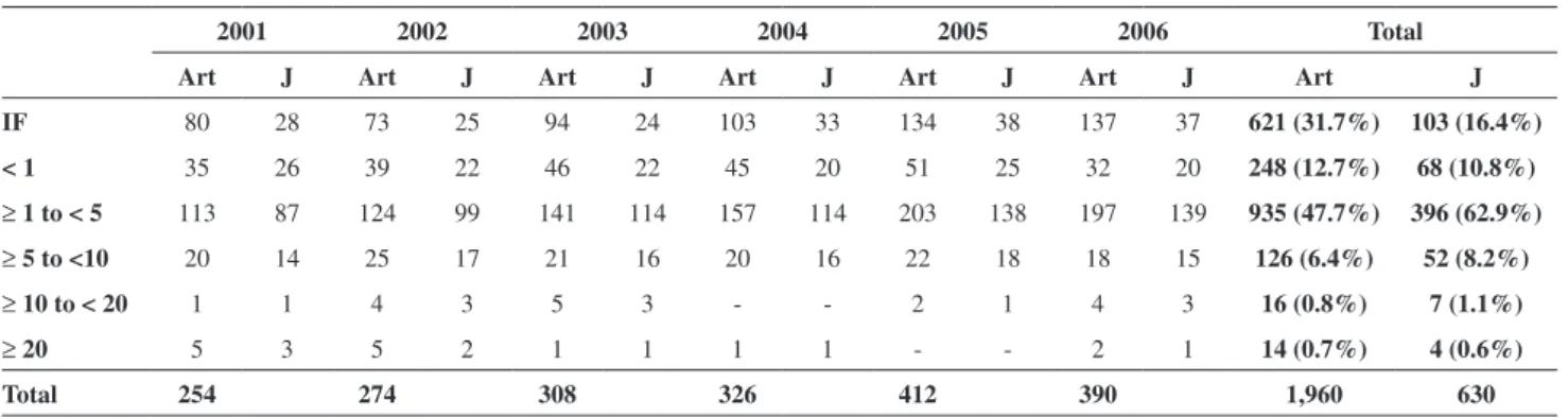 Table 2 - Total list of published articles by journal impact factor