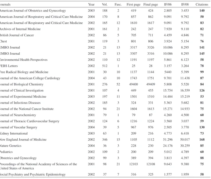 Table 4 - Articles published in international journals that received more than 50 citations
