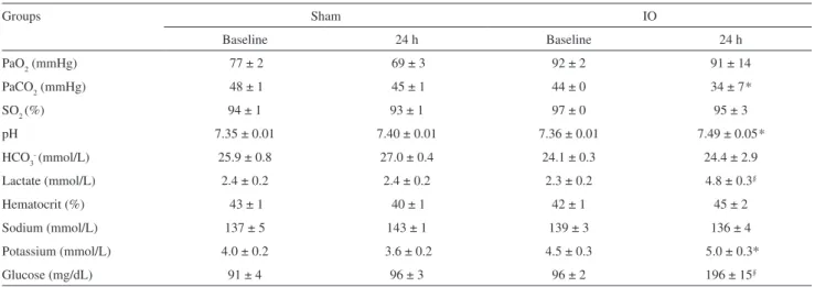 Table 2 - Serum biochemistry