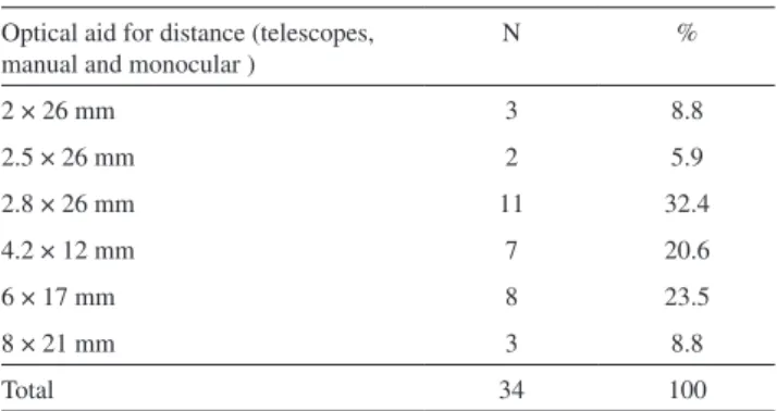 Table  4  -  Distribution  of  the  optical  aids  for  near  vision  prescribed to children with congenital glaucoma 