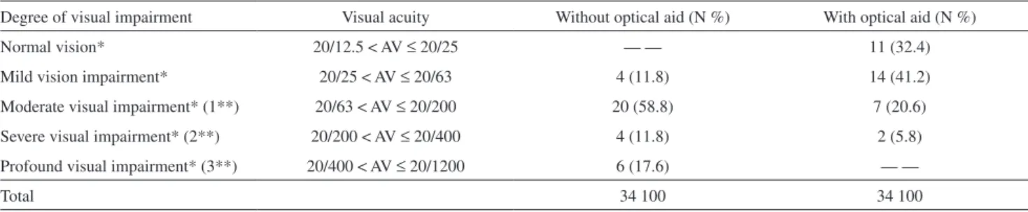 Table 5 - Distribution of children with low vision secondary to congenital glaucoma according to values of corrected visual  acuity with and without optical aids for distance (telescopes)