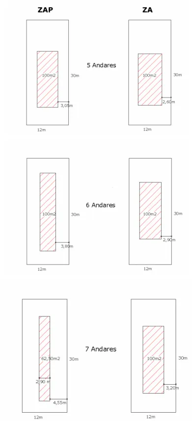 Figura 7 – Projeção de edificações segundo afastamentos de acordo com zoneamentos ZAP e ZA 