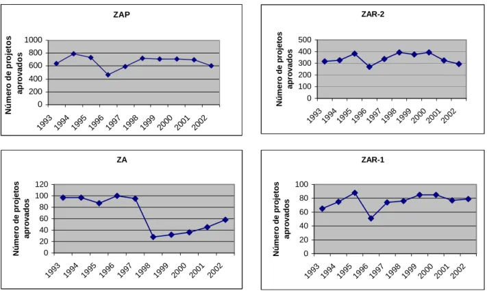 Gráfico 5 - Projetos aprovados para uso residencial ou misto nos zoneamentos ZA, ZAP, ZAR-1 e ZAR-2