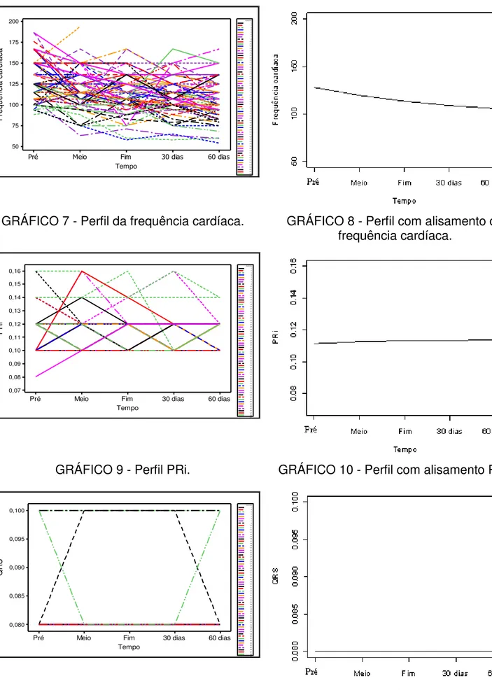 GRÁFICO 7 - Perfil da frequência cardíaca.  GRÁFICO 8 - Perfil com alisamento da  frequência cardíaca