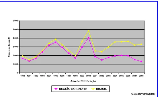 FIGURA 2  – Casos confirmados de leishmaniose visceral, região Nordeste e  Brasil, 1990-2008