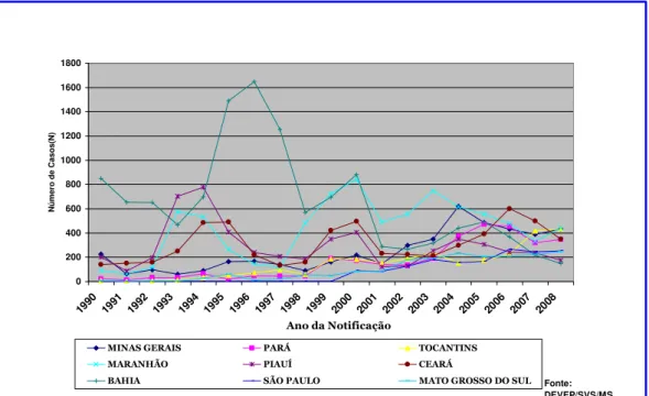 FIGURA 3  – Casos confirmados de leishmaniose visceral,   unidades federativas, Brasil, 1990-2008