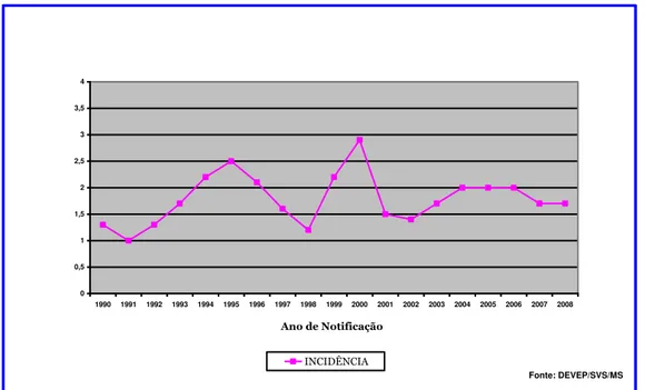 FIGURA 4  – Incidência de leishmaniose visceral, Brasil, 1990-2008. 