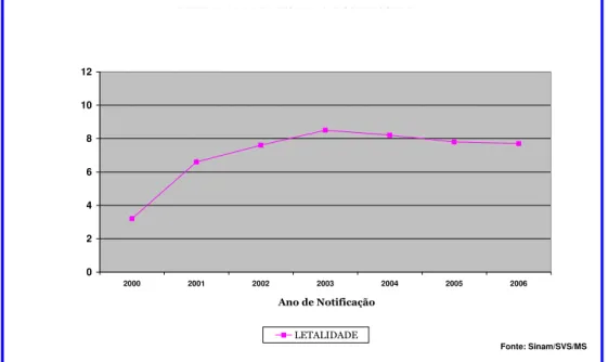 FIGURA 5  – Letalidade de leishmaniose, Brasil, 2000-2006. 