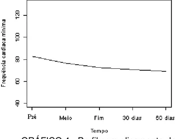 GRÁFICO 1 - Perfil da freqüência cardíaca 