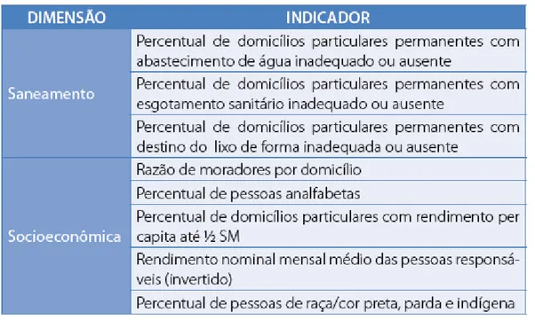 Figura 2 Indicadores selecionados em cada uma das dimensões, IVS 2012.  Fonte: SMSA/PBH, 2013 