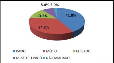 Figura 5 Percentual de SC do DS Leste de Belo Horizonte em cada categoria de IVS, 2012