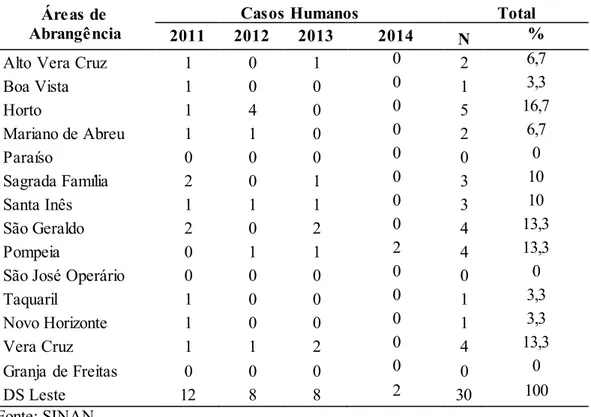 Tabela 2 Casos humanos de LV por AA no DS Leste de Belo Horizonte, 2011-2014. 