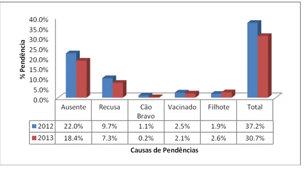 Figura 10 Causas da ausência de diagnóstico para LVC, DS Leste, 2012-2013. 