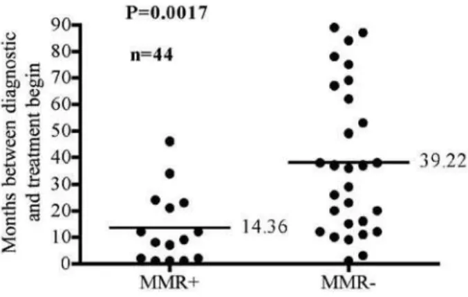 Figure 3 - Months between diagnosis and initiation of treatment, according  to major molecular remission (MMR) status after 30 months of treatment