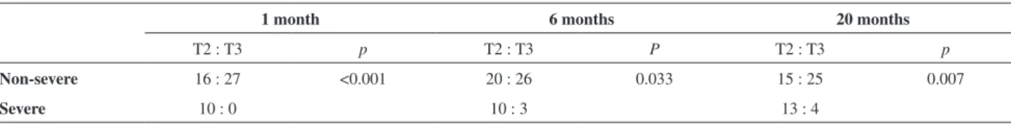 Table 3 - Degree of severity of compensatory hyperhidrosis after the operation