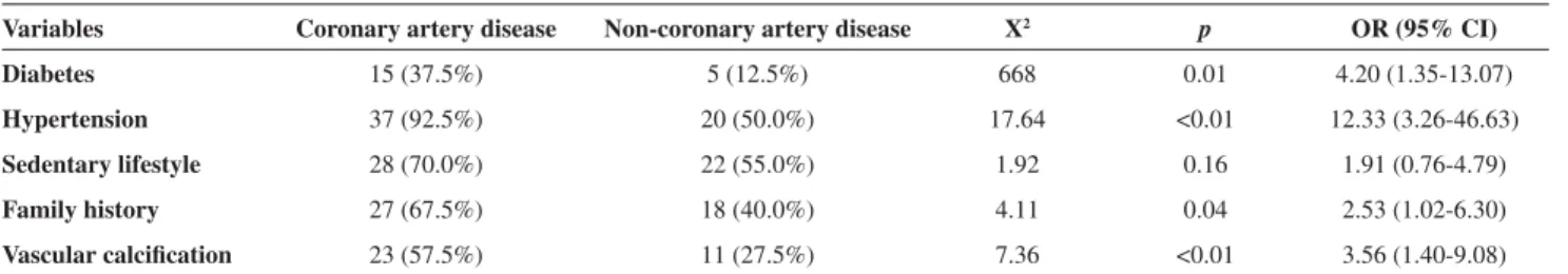 Table 1 – Univariate analysis of factors presumed to present a risk for coronary artery disease